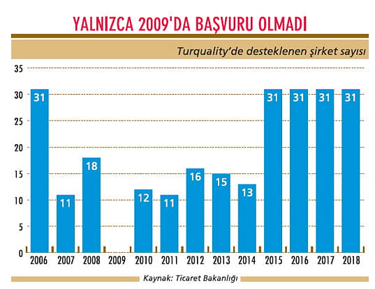 Şirketler ihracat için Turquality'ye koşuyor-1