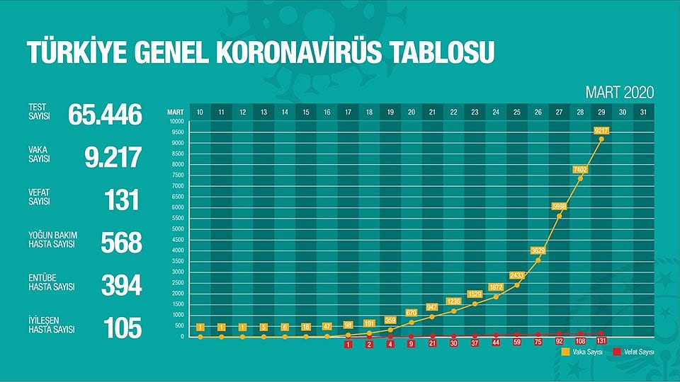 Sağlık Bakanlığı, Koronavirüs'te son durum tablosunu paylaştı-1