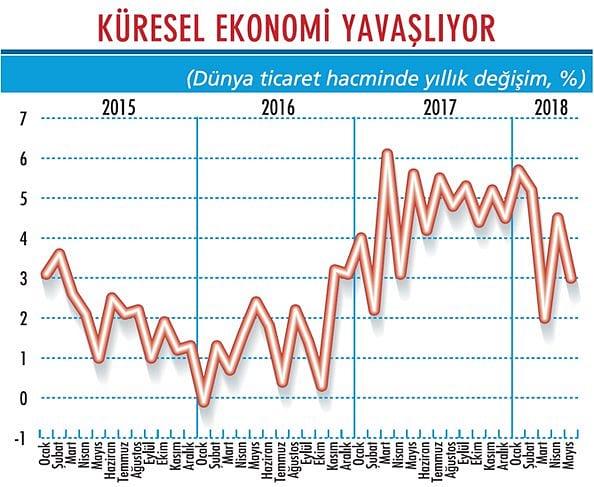 Dünyadan yavaşlama sinyalleri geliyor-1