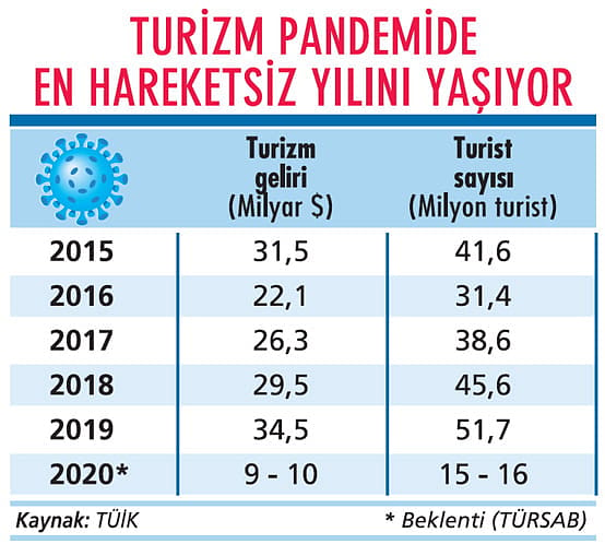 Turizmde kayıplar ne kadar telafi edilecek?-0