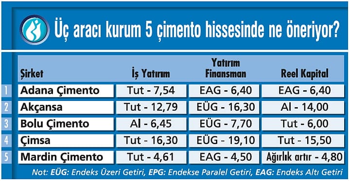 GYO ve çimentoda potansiyel var mı?-1