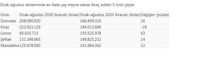 Yaş meyve sebze ihracatında öne çıkan 5 ürün-0