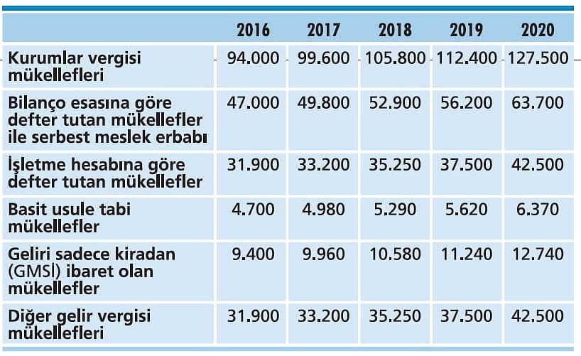 Matrahını artıran mükellefler incelenmiyor-2