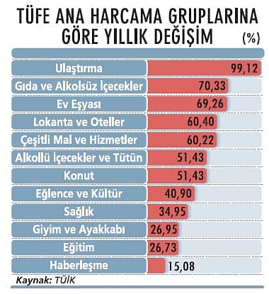 Enflasyon yüzde 70’e doğru gidiyor-2
