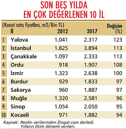 Son 5 yılda en çok Yalova değerlendi-0