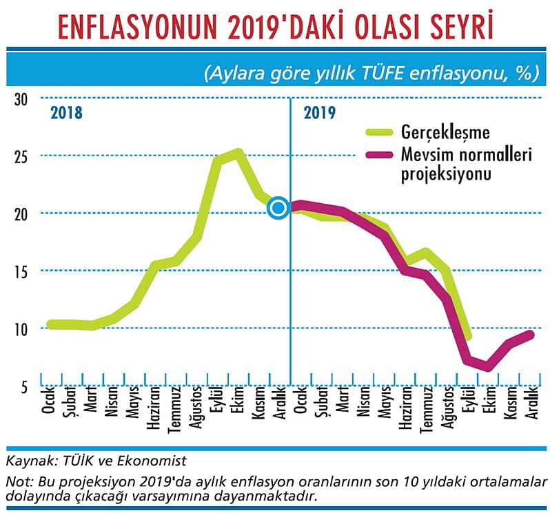 Enflasyonda düşüşün sonuna yaklaştık-1