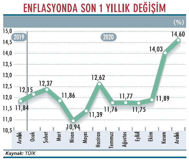 Enflasyonda yükseliş eğilimi sürüyor-1