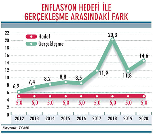 Enflasyon Raporu’nun düşündürdükleri-1
