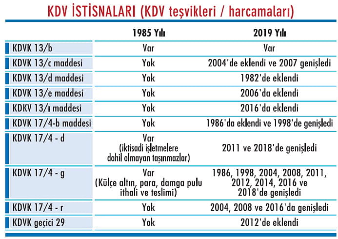 Katma Değer Vergisi sistemi işliyor mu?-2