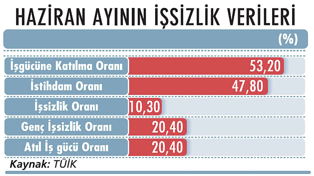 İşsizlik, haziranda yüzde 10,3 oldu-2