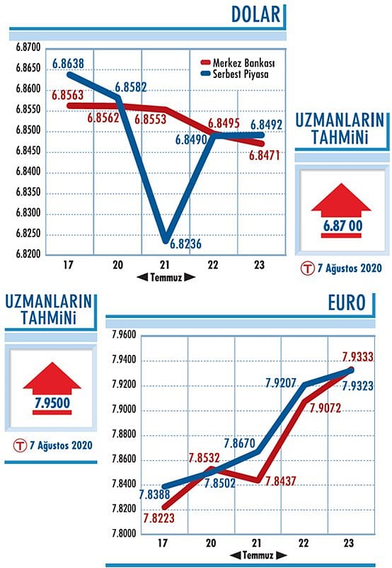Dolar/TL kurunda 6,85 altı kritik-0
