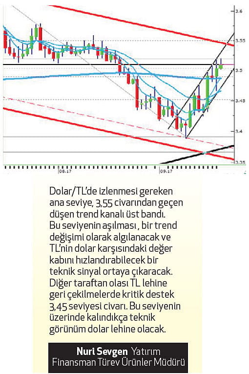 Dolar/TL kurunda kritik eşik 3,60-0
