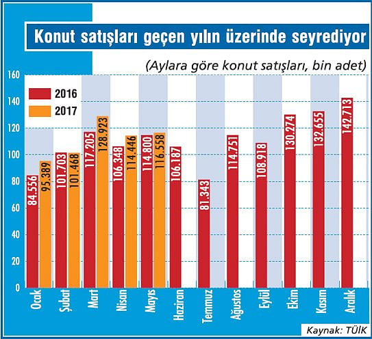 Konut satışlarındaki artış yavaşladı-1