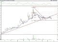 BIST 100 hisselerinin teknik analizi (19.6.2021)-1