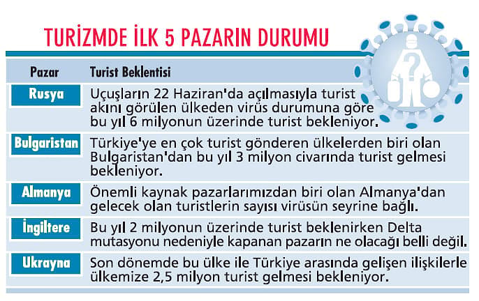 Turizmin kaderi ‘Delta varyantı’na bağlı-1