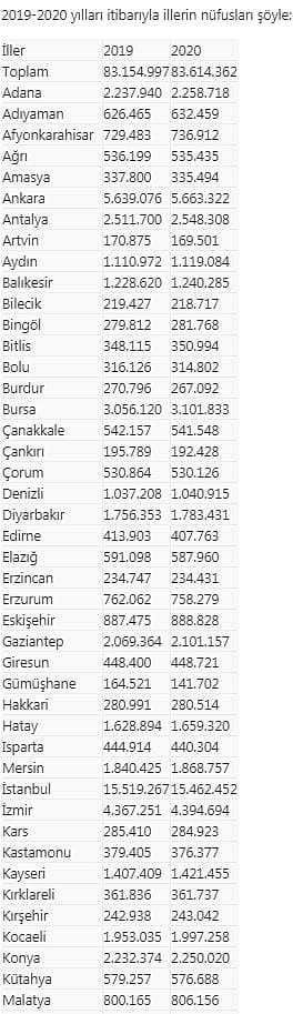 Türkiye'nin nüfusu 459 bin 365 kişi arttı: İşte il il nüfus sayıları-0