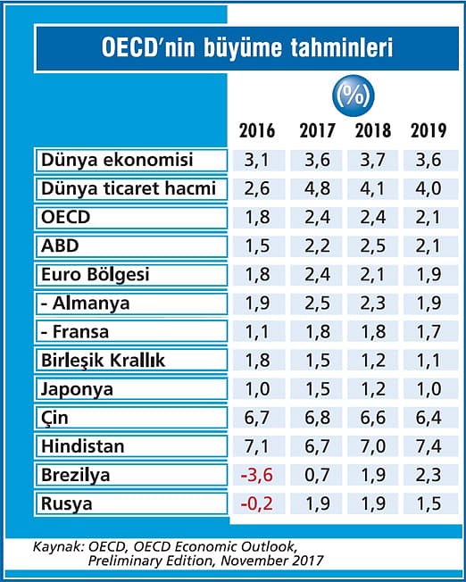 OECD’ye göre bu yıl yüzde 6,1 büyüyeceğiz-1