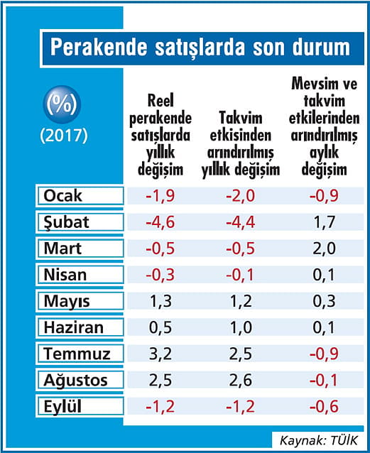 Satışlarda durum pek iyi görünmüyor-1