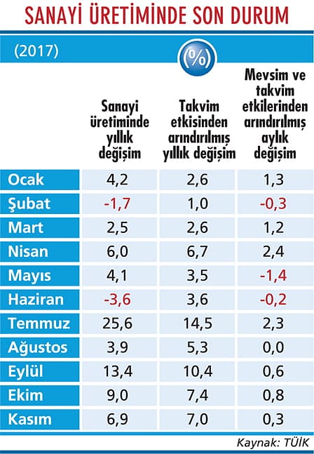 Sanayi biraz daha gaz kesti-1