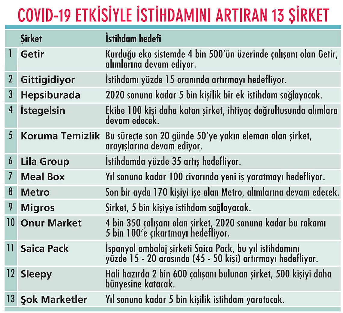 Koronavirüs etkisiyle istihdamlarını artırdılar-0