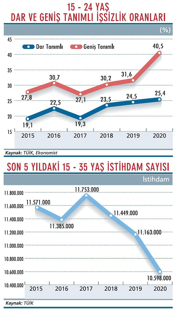 Genç işsizliği alarm veriyor!-1