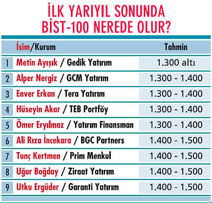 İlk yarıyıl sonunda BİST 100, gram altın nerede olur? Portföy dağılımı nasıl olmalı?-5