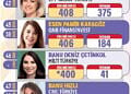 En güçlü 50 kadın CEO - İşte ilk 5 isim ve listeye ilk kez girenler-5