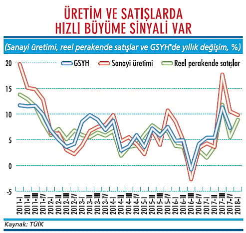 Üretim ve satışlar büyüme için ne diyor?-1