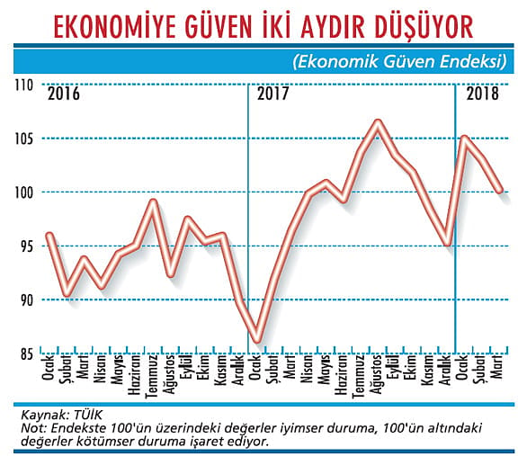 Ekonomide güven erozyonu var-1