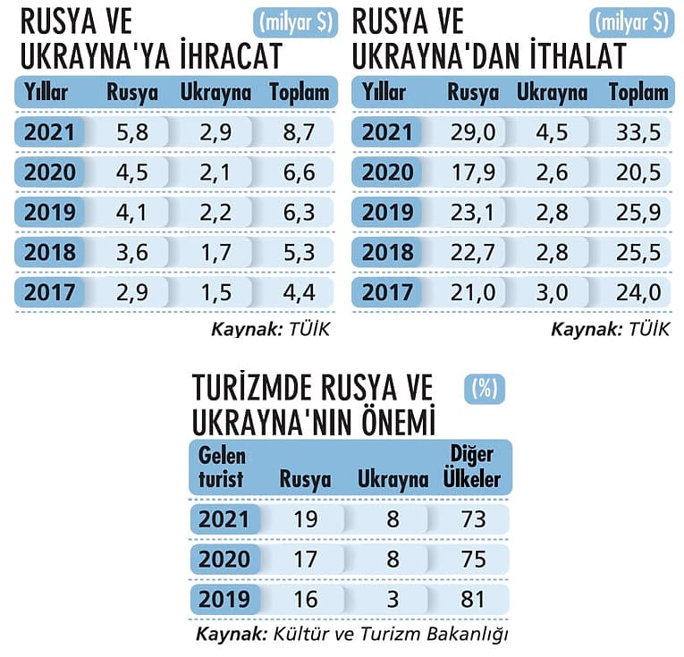 Ukrayna krizi, 2022 hesaplarını altüst etti-1