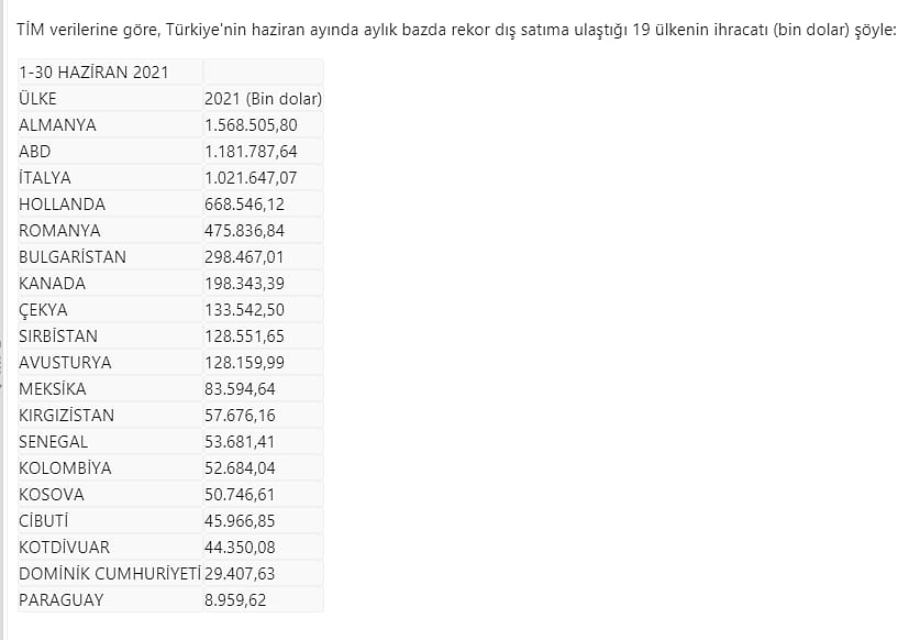 Türkiye 19 ülkeye ihracatta rekor seviyelere ulaştı-0