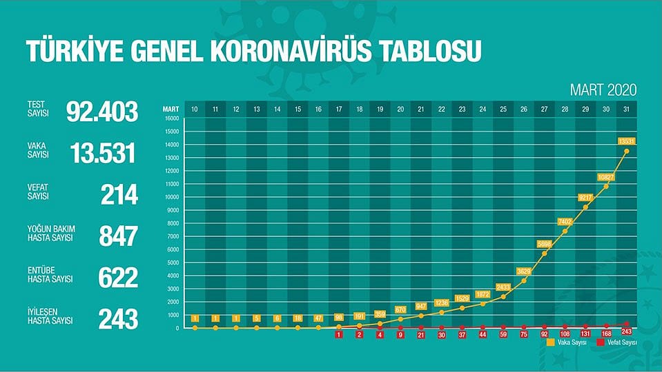 Sağlık Bakanlığı koronavirüste son durum tablosunu paylaştı-0
