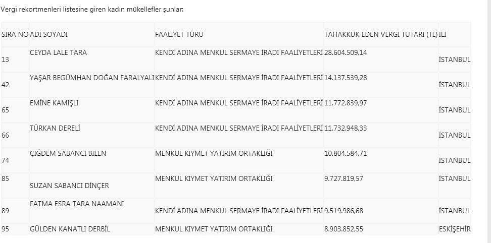 İşte Türkiye'nin vergi rekortmeni iş kadınları: Listede 8 isim yer aldı-0