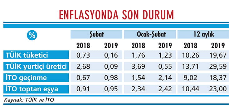 Bu enflasyonla faiz indirimi zor-1
