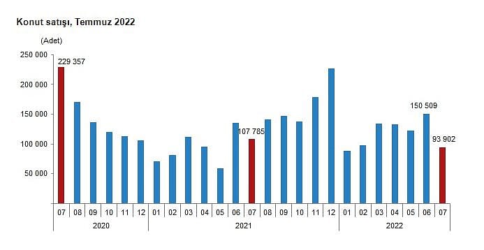 Konut satışları temmuzda sert düştü-0