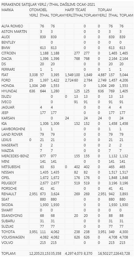 Otomobil satışları ocakta yüzde 60,3 yükseldi-0