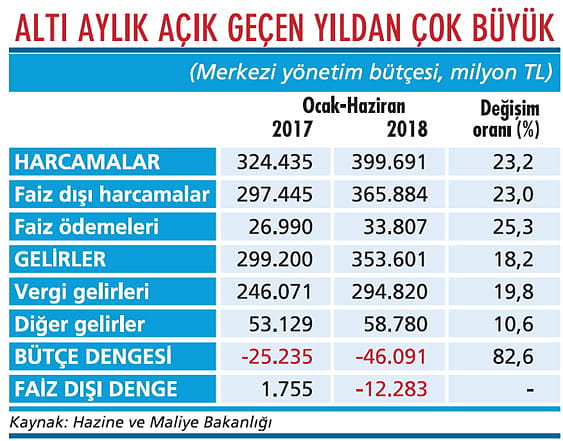 Bütçe açığında yeni rekor-1