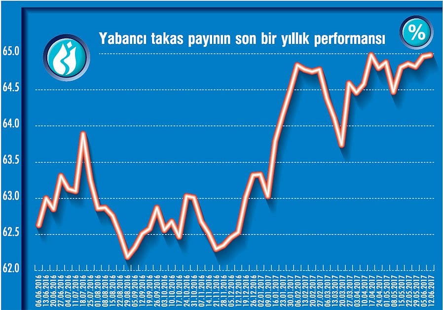 Yabancılar en çok hangi hisseleri alıyor?-0