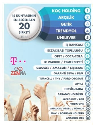 İşte Türkiye'nin En Beğenilen Şirketleri: Listede dikkat çeken hareketlilik-0