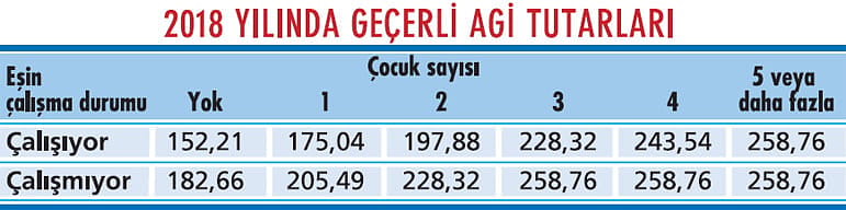 Soru ve yanıtlarla “Asgari Geçim İndirimi”-1