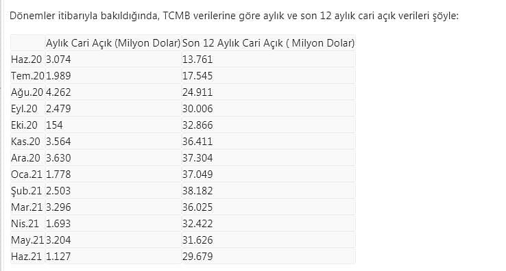 Yıllıklandırılmış cari açık 10 ayın en düşük seviyesinde-0