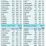 Banka bilançoları yatırım için cazip mi?-1