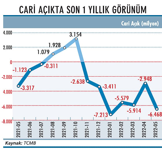 12 aylık cari açık 30 milyar dolara dayandı-1