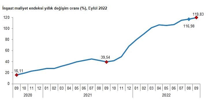 İnşaat maliyetlerinde eylülde rekor artış-0