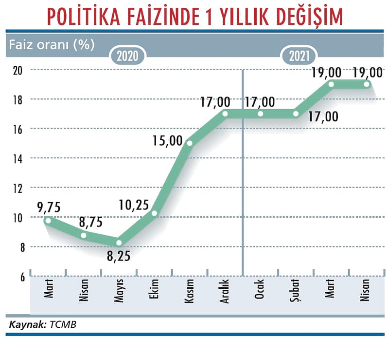 TCMB’nin işi giderek zorlaşıyor-1