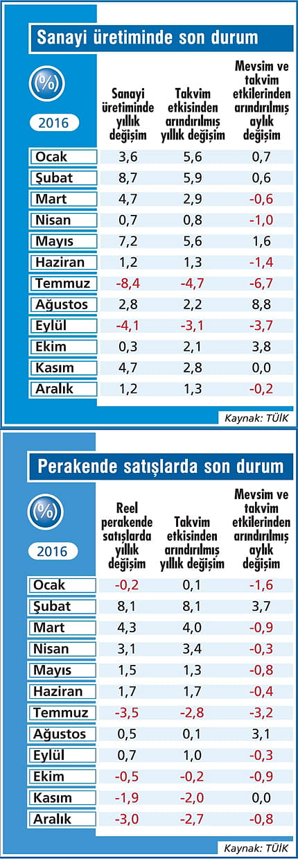 Sanayide ve satışlarda iyi sinyal yok-2