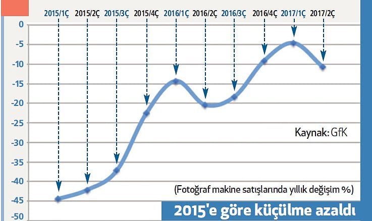 Fotoğraf makinesi pazarı profesyonele yöneliyor-0