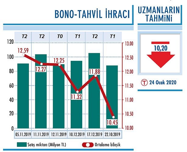 MB kararı sonrası yüzde 10’e geriledi-0