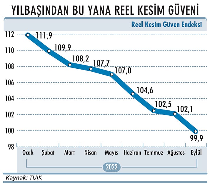 Reel kesim güveni 5 aydır geriliyor-1