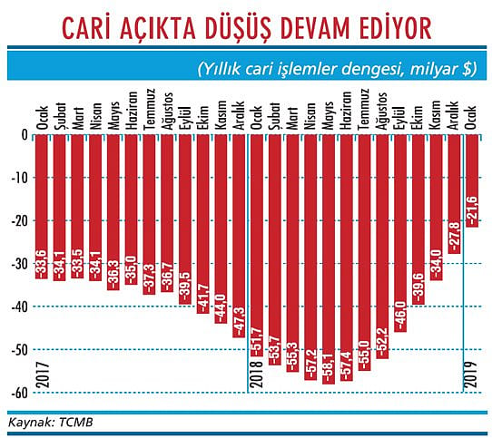 Cari açık 2019'a düşüşle girdi-1